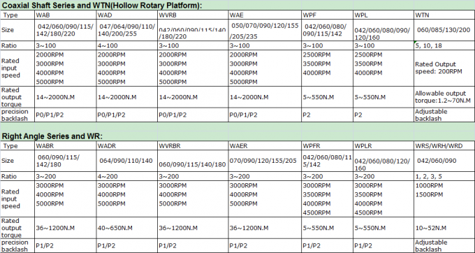 گیربکس گیربکس سیاره ای Wanshsin Square Flange 60mm 220 Mm 0